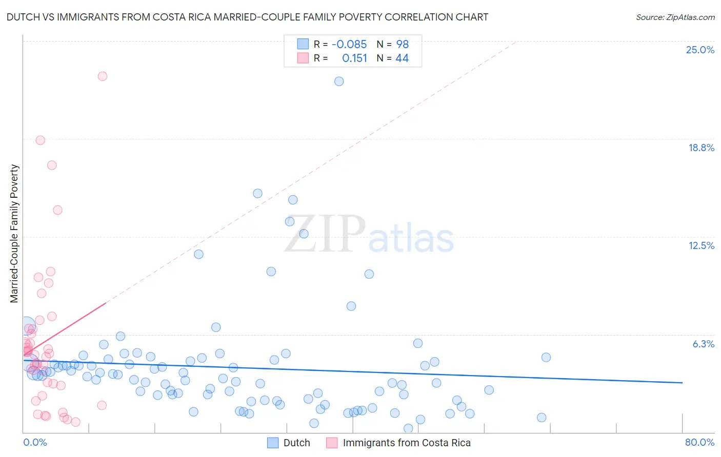 Dutch vs Immigrants from Costa Rica Married-Couple Family Poverty