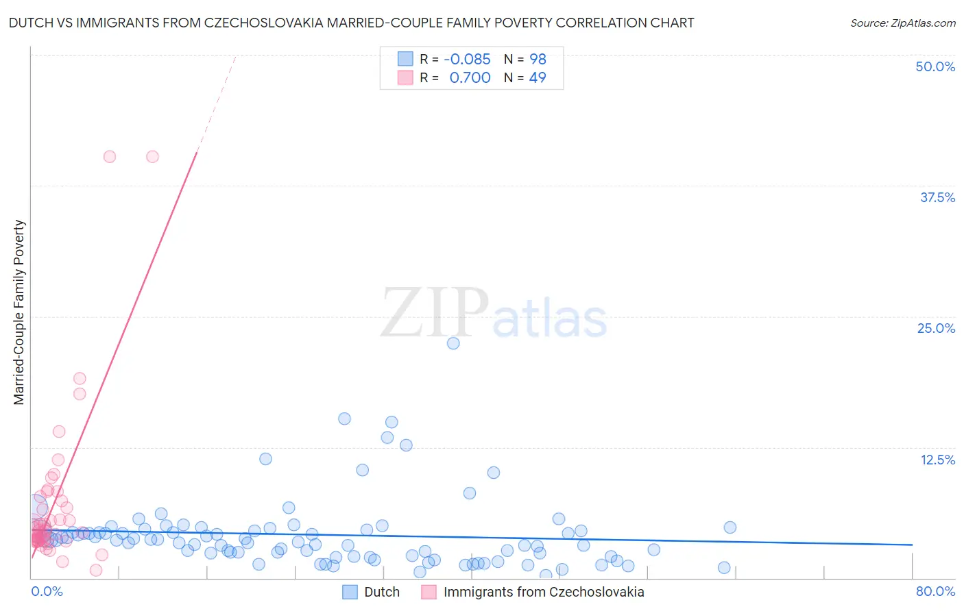 Dutch vs Immigrants from Czechoslovakia Married-Couple Family Poverty