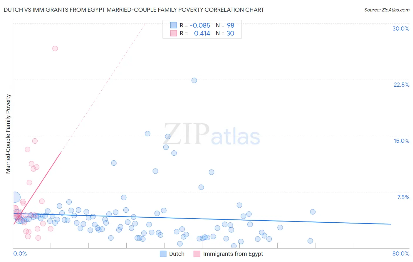 Dutch vs Immigrants from Egypt Married-Couple Family Poverty