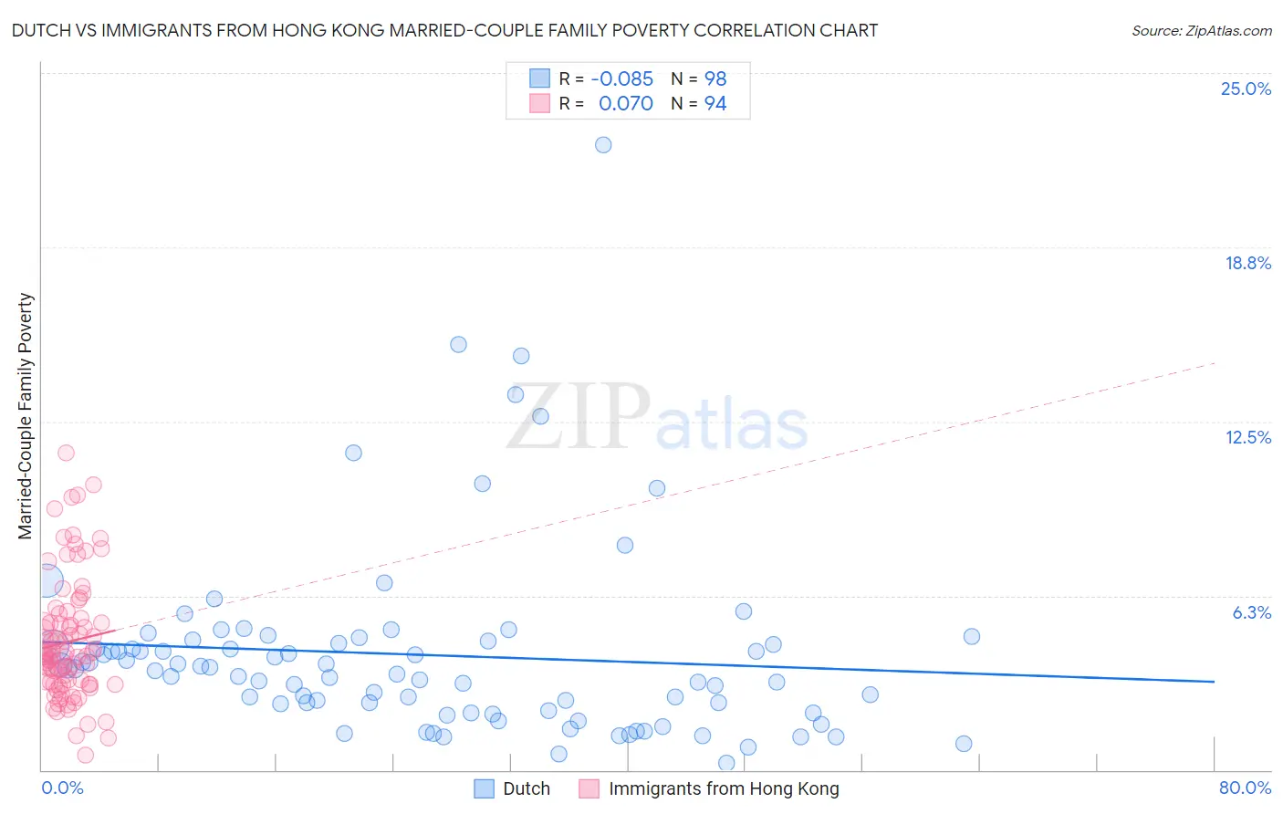 Dutch vs Immigrants from Hong Kong Married-Couple Family Poverty