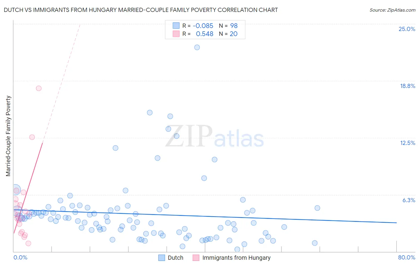 Dutch vs Immigrants from Hungary Married-Couple Family Poverty