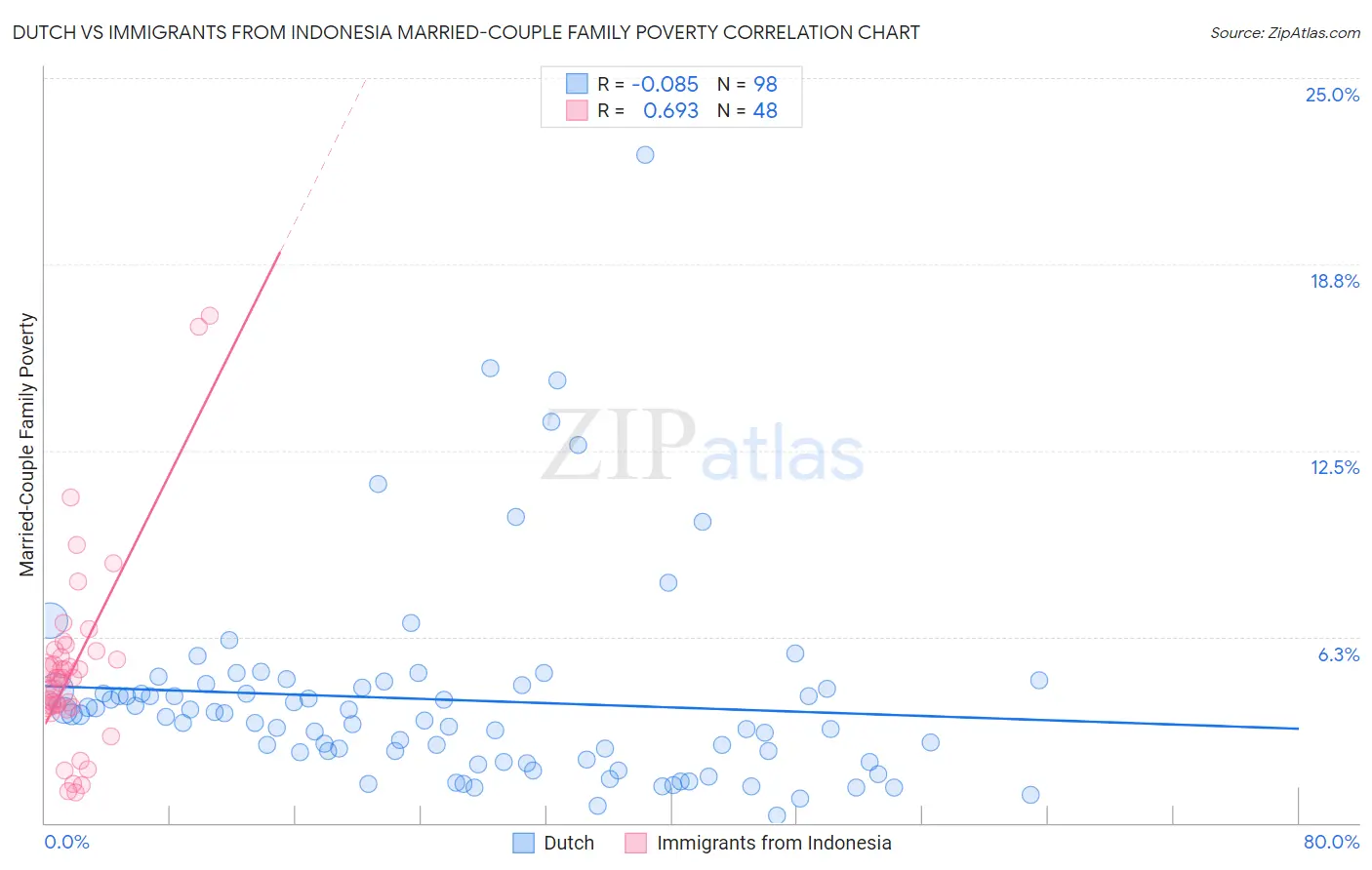 Dutch vs Immigrants from Indonesia Married-Couple Family Poverty