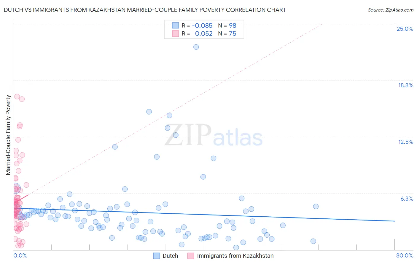 Dutch vs Immigrants from Kazakhstan Married-Couple Family Poverty