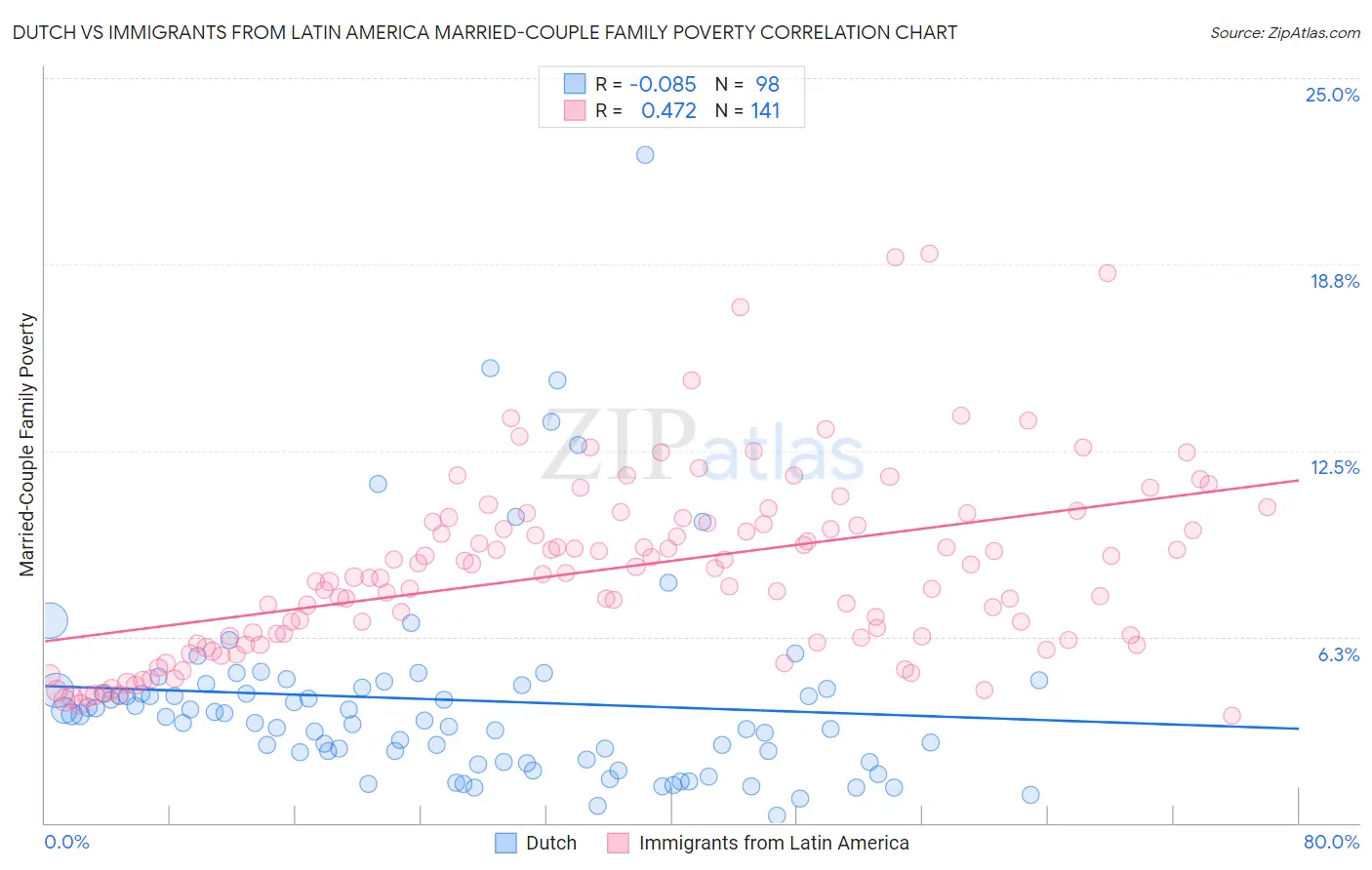 Dutch vs Immigrants from Latin America Married-Couple Family Poverty