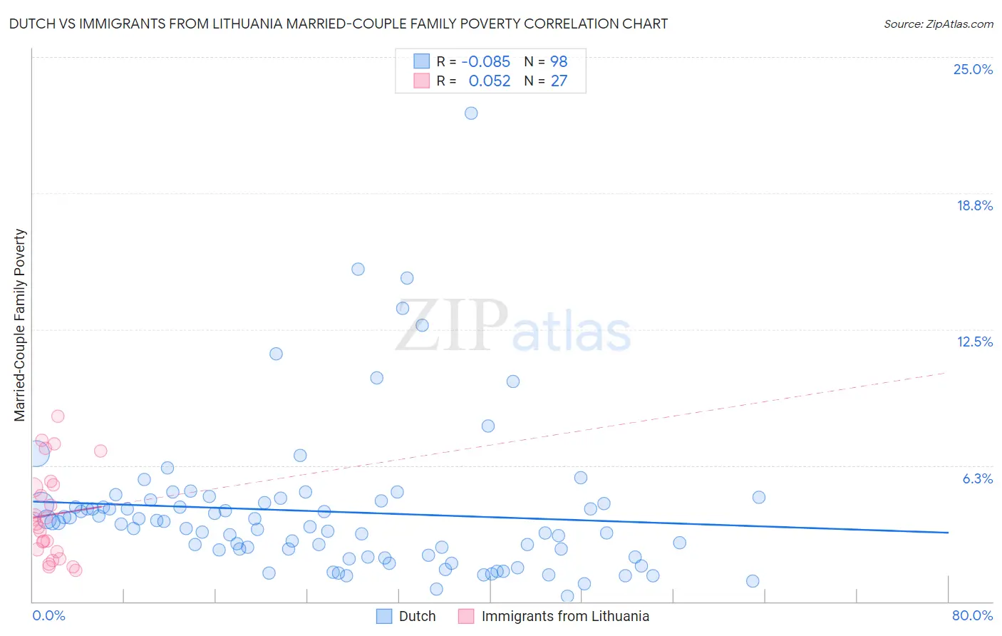 Dutch vs Immigrants from Lithuania Married-Couple Family Poverty