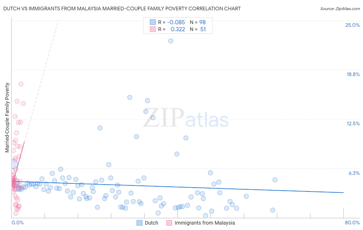 Dutch vs Immigrants from Malaysia Married-Couple Family Poverty
