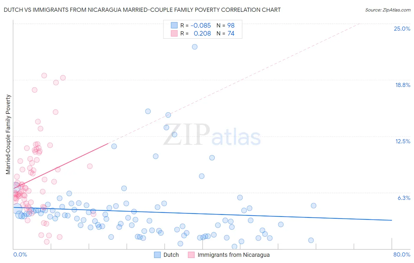 Dutch vs Immigrants from Nicaragua Married-Couple Family Poverty