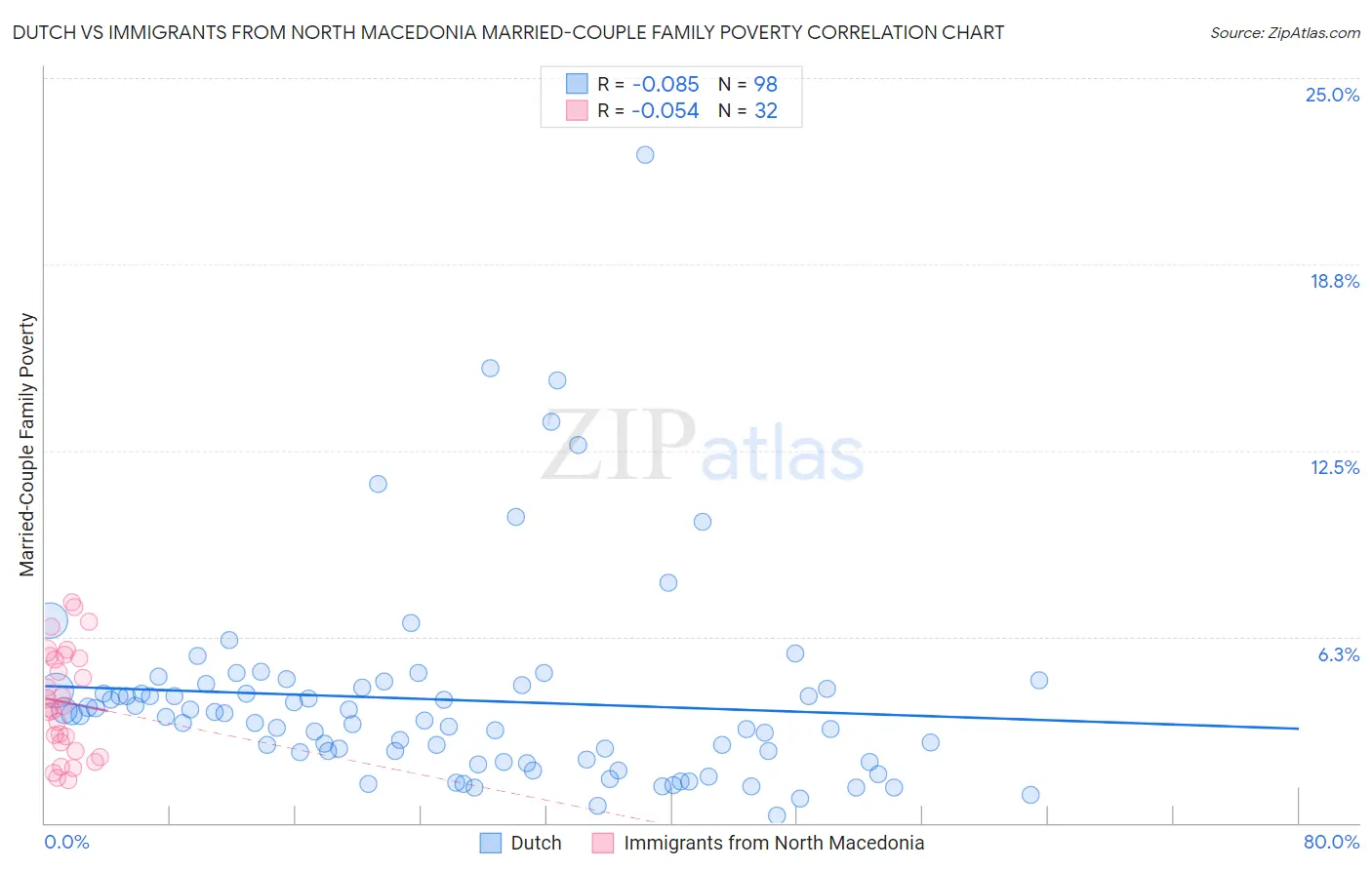 Dutch vs Immigrants from North Macedonia Married-Couple Family Poverty