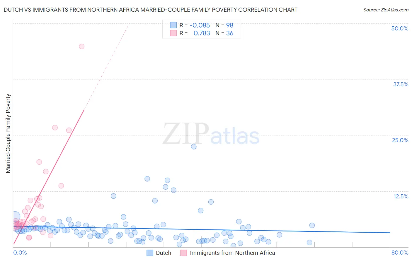 Dutch vs Immigrants from Northern Africa Married-Couple Family Poverty