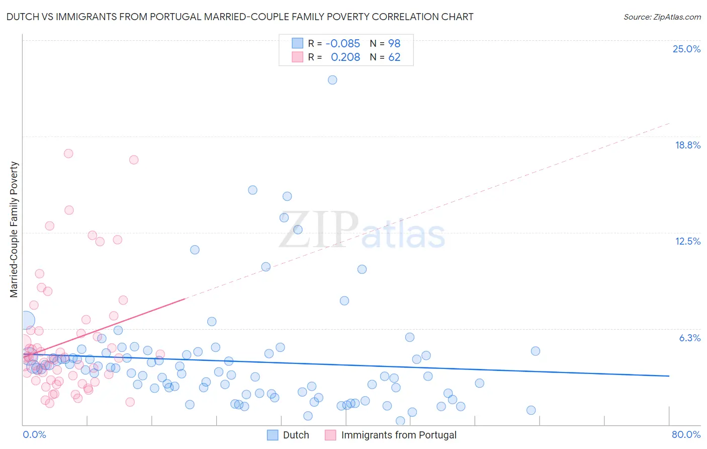 Dutch vs Immigrants from Portugal Married-Couple Family Poverty