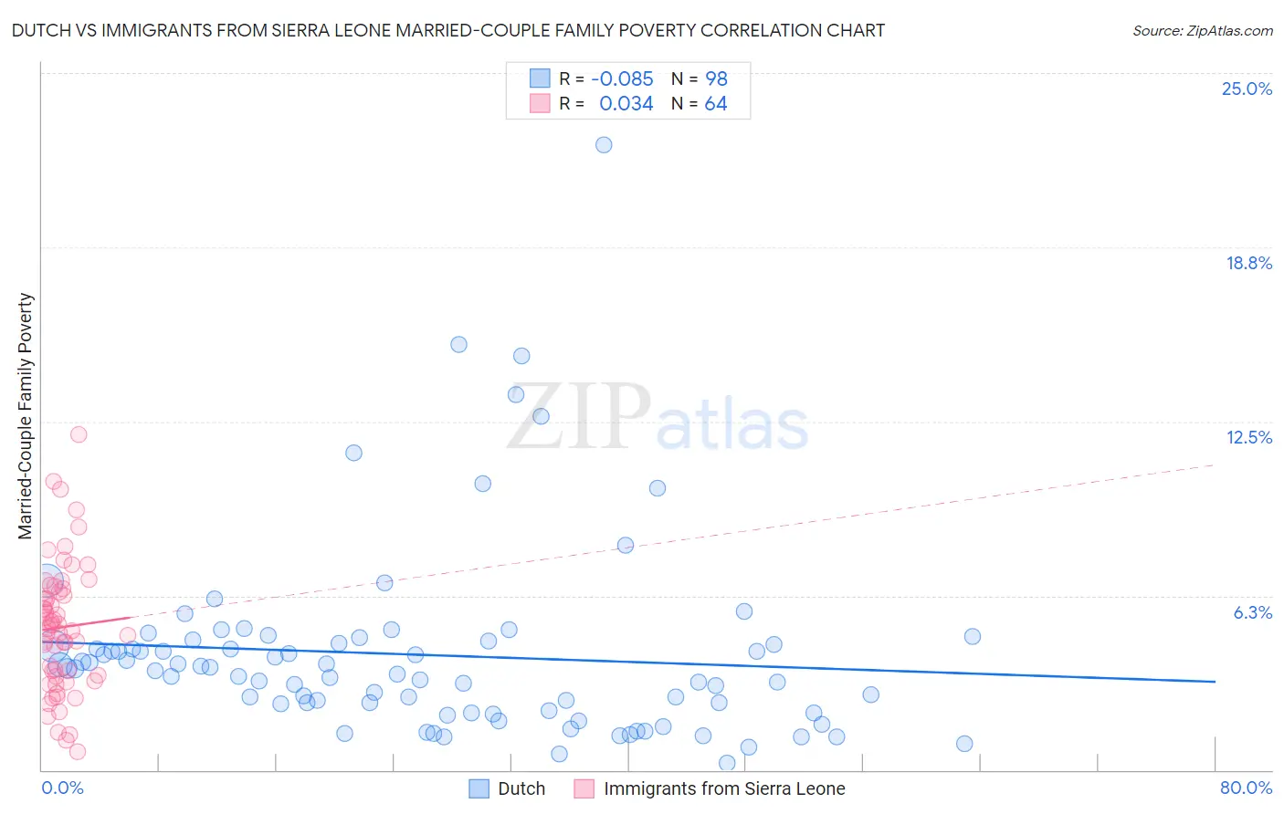 Dutch vs Immigrants from Sierra Leone Married-Couple Family Poverty