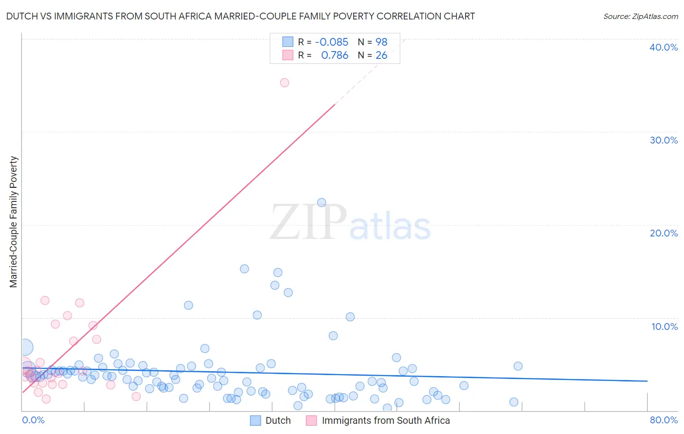 Dutch vs Immigrants from South Africa Married-Couple Family Poverty