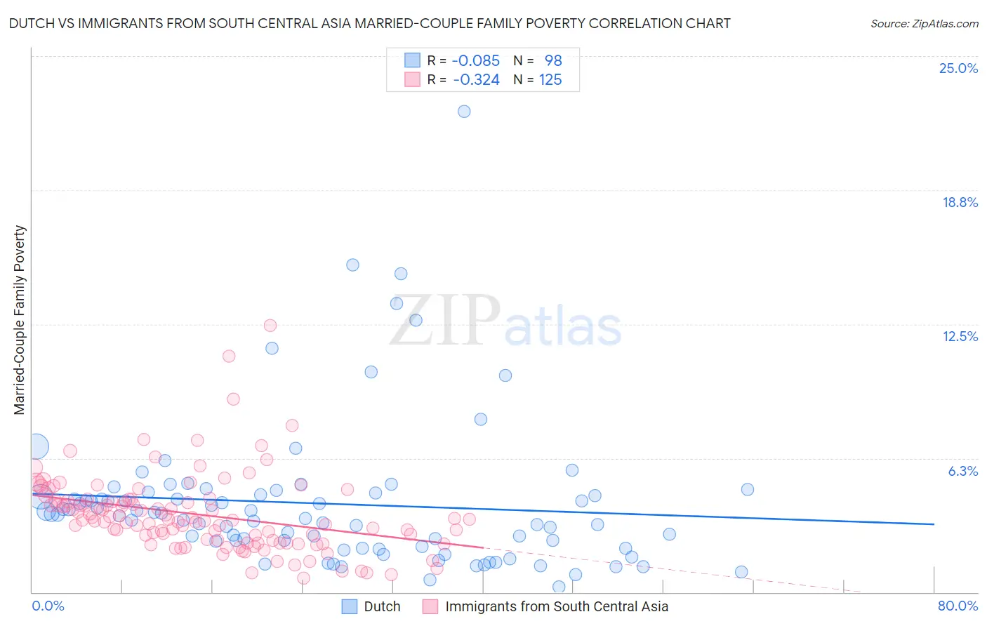 Dutch vs Immigrants from South Central Asia Married-Couple Family Poverty