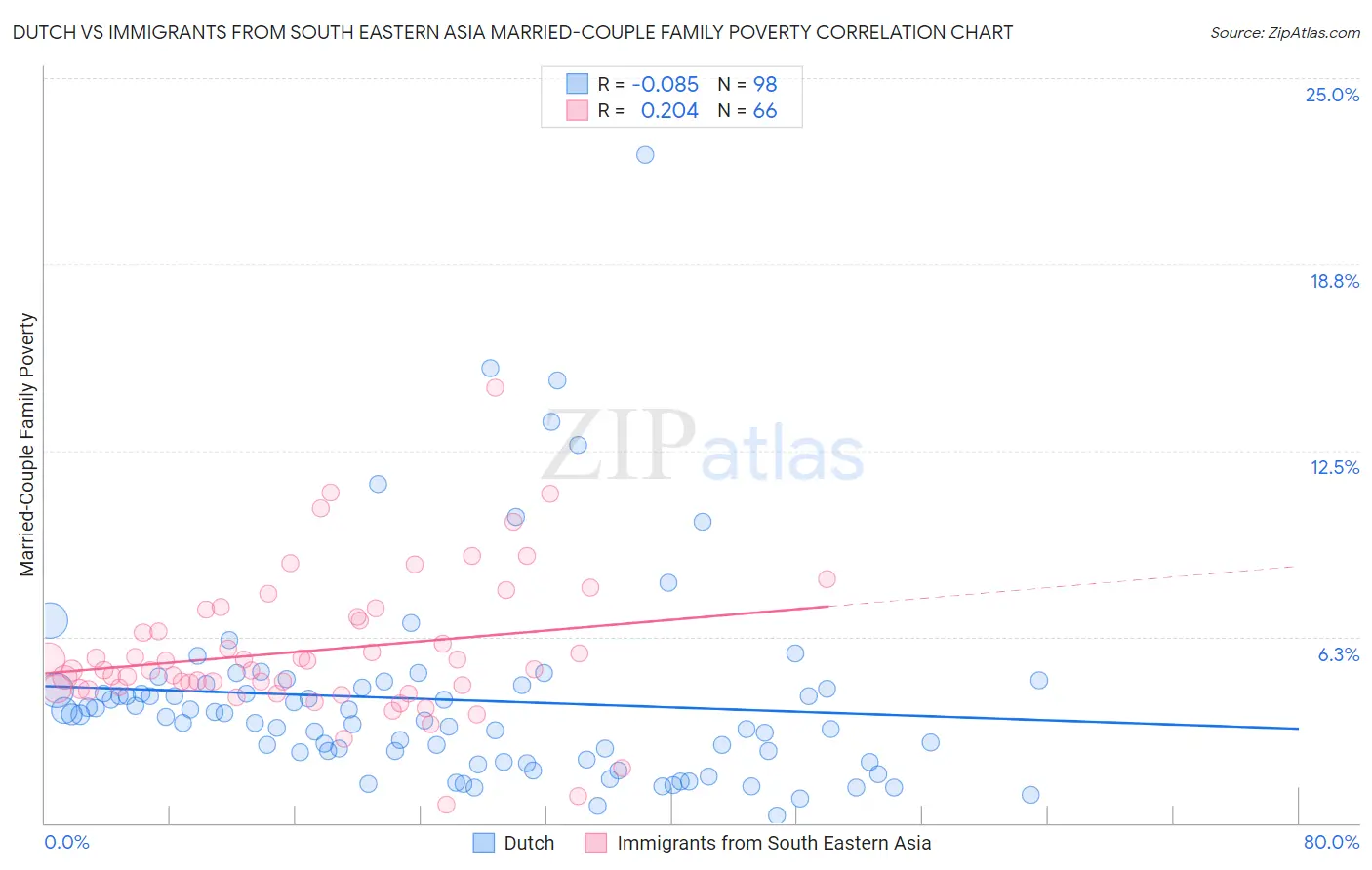 Dutch vs Immigrants from South Eastern Asia Married-Couple Family Poverty