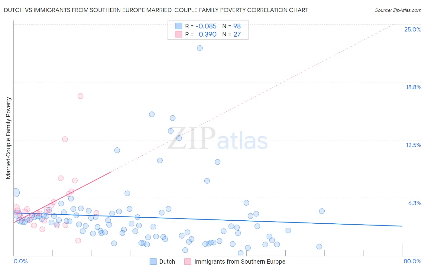 Dutch vs Immigrants from Southern Europe Married-Couple Family Poverty