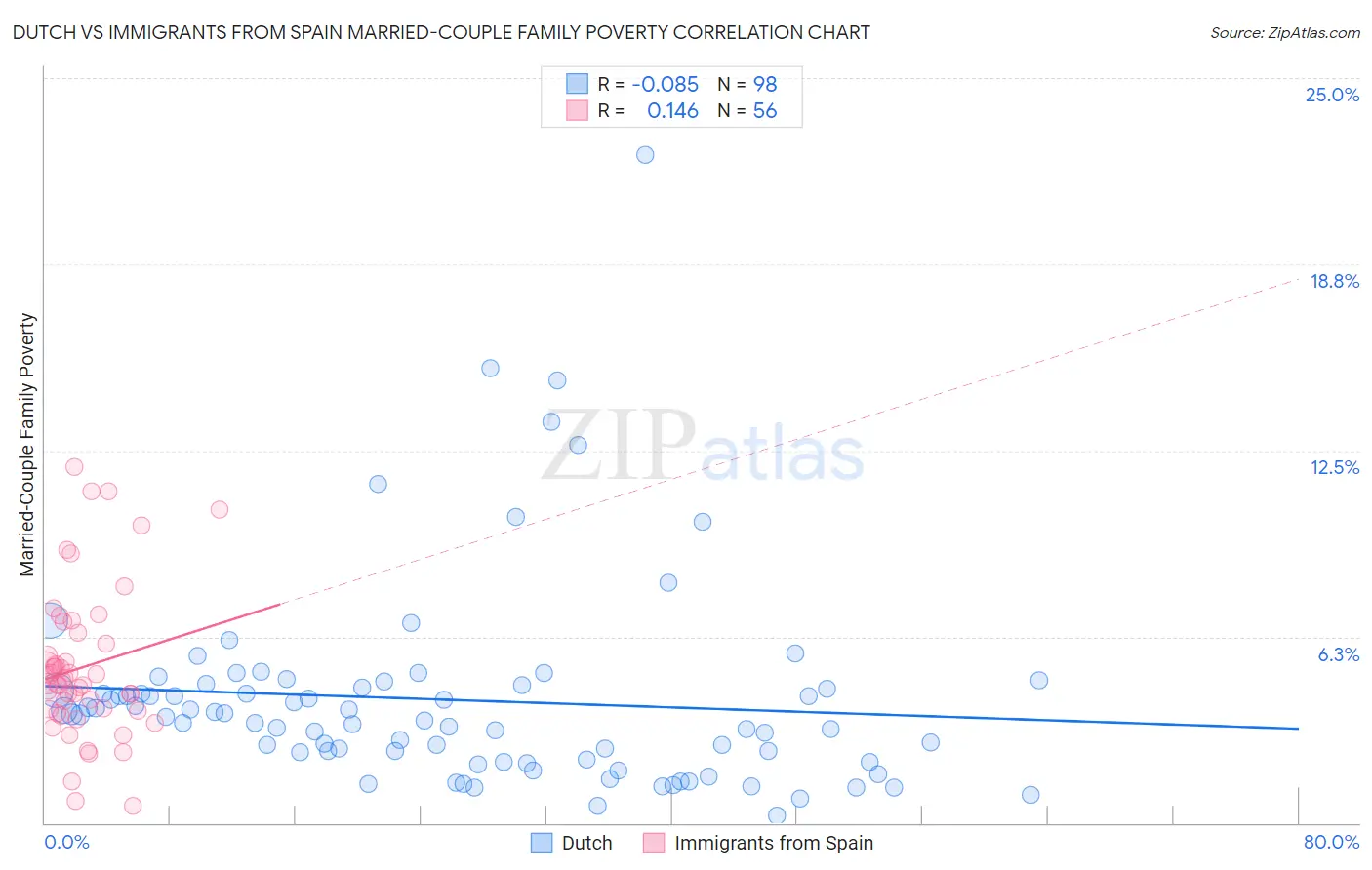 Dutch vs Immigrants from Spain Married-Couple Family Poverty