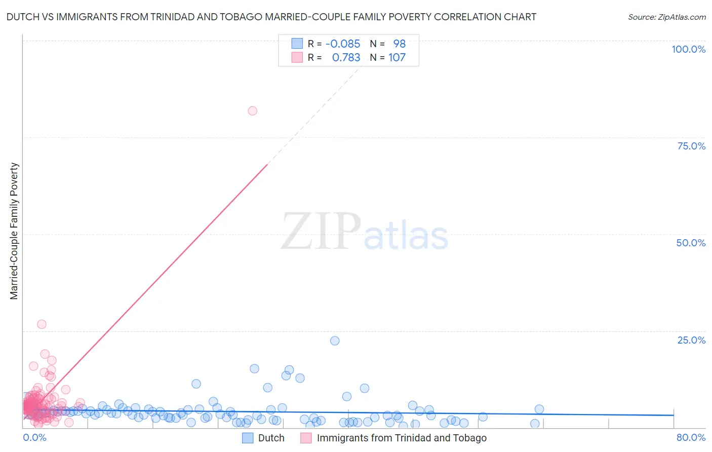 Dutch vs Immigrants from Trinidad and Tobago Married-Couple Family Poverty