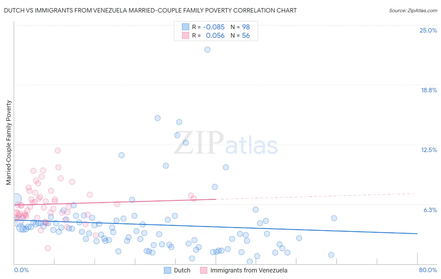 Dutch vs Immigrants from Venezuela Married-Couple Family Poverty