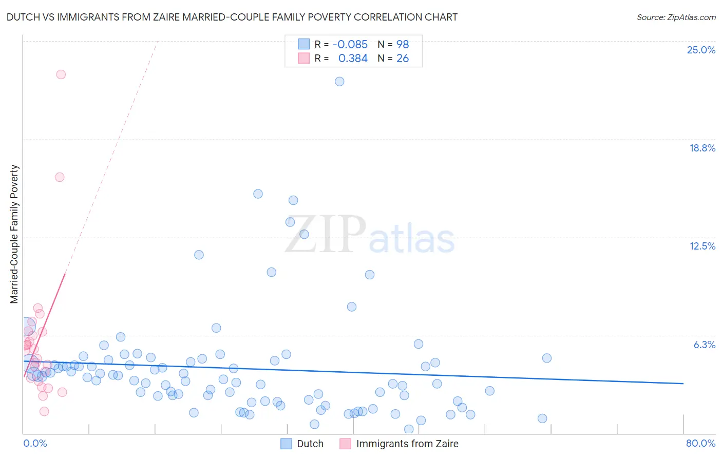 Dutch vs Immigrants from Zaire Married-Couple Family Poverty