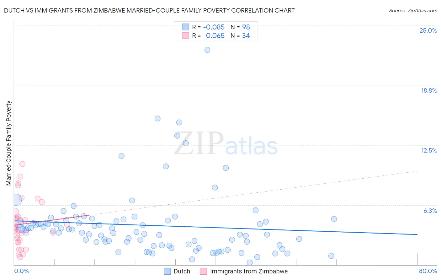 Dutch vs Immigrants from Zimbabwe Married-Couple Family Poverty