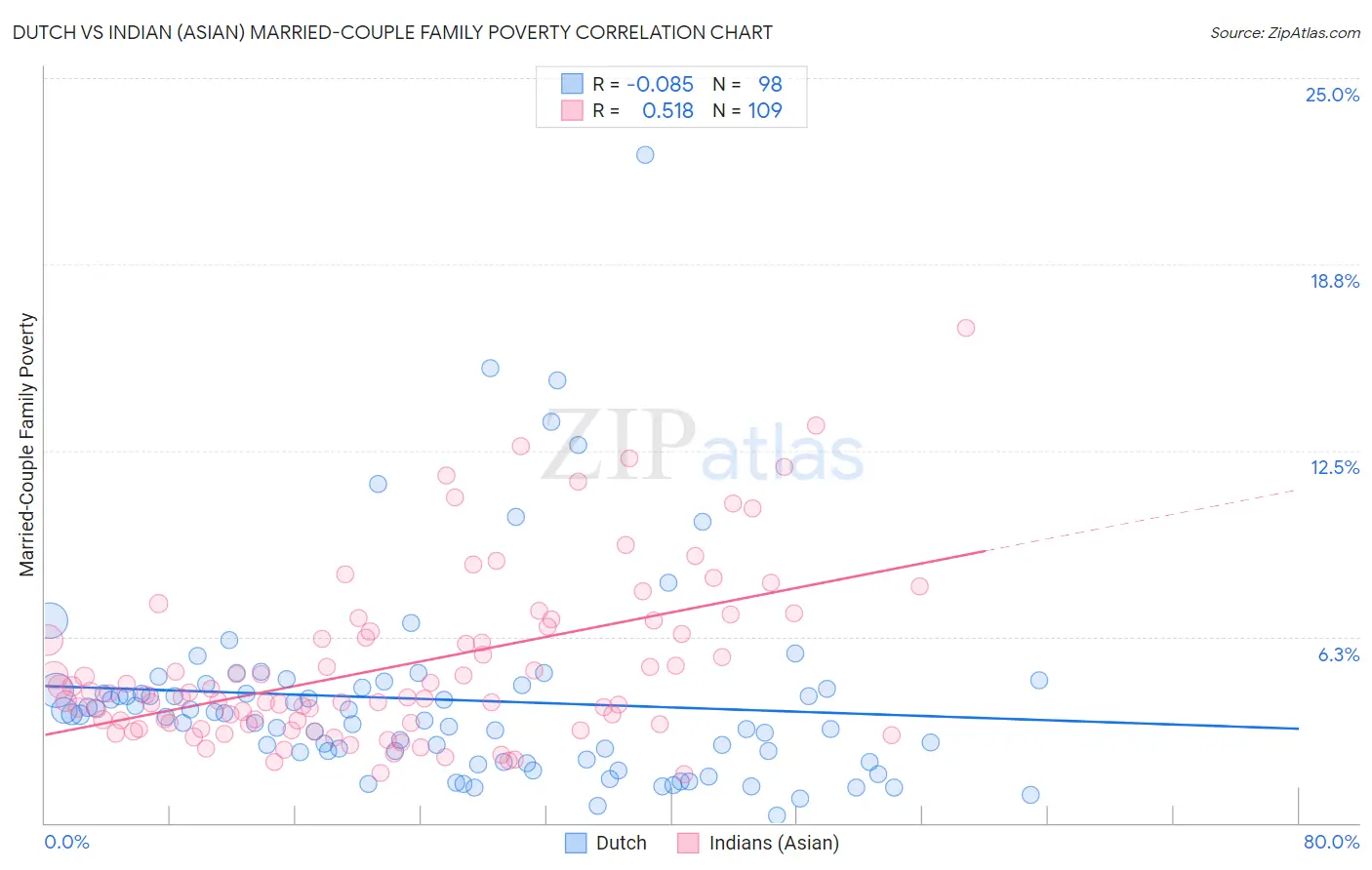 Dutch vs Indian (Asian) Married-Couple Family Poverty