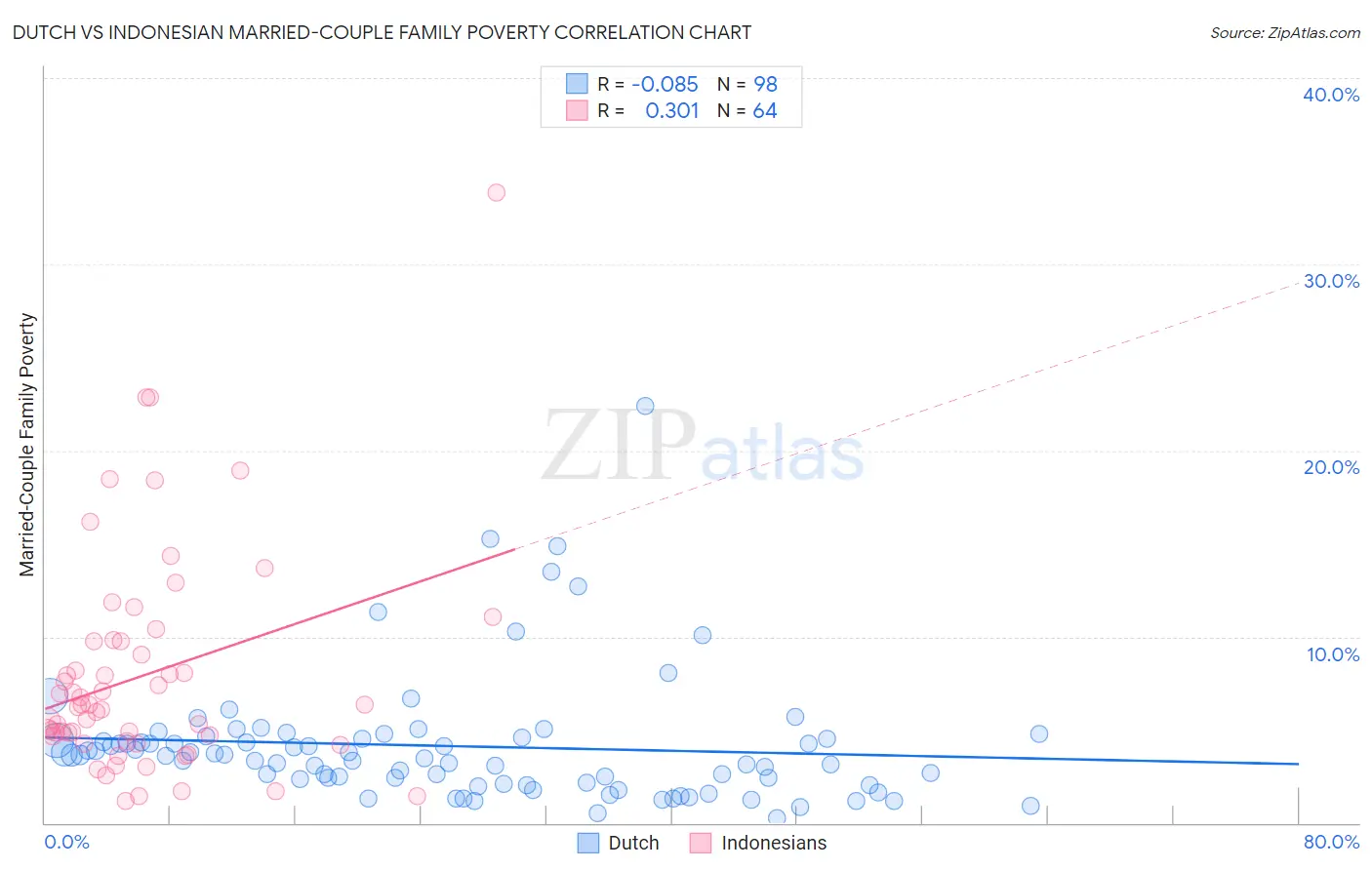 Dutch vs Indonesian Married-Couple Family Poverty