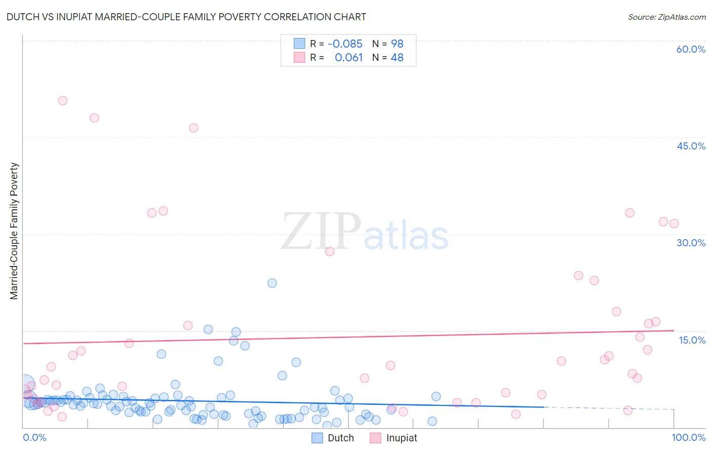 Dutch vs Inupiat Married-Couple Family Poverty