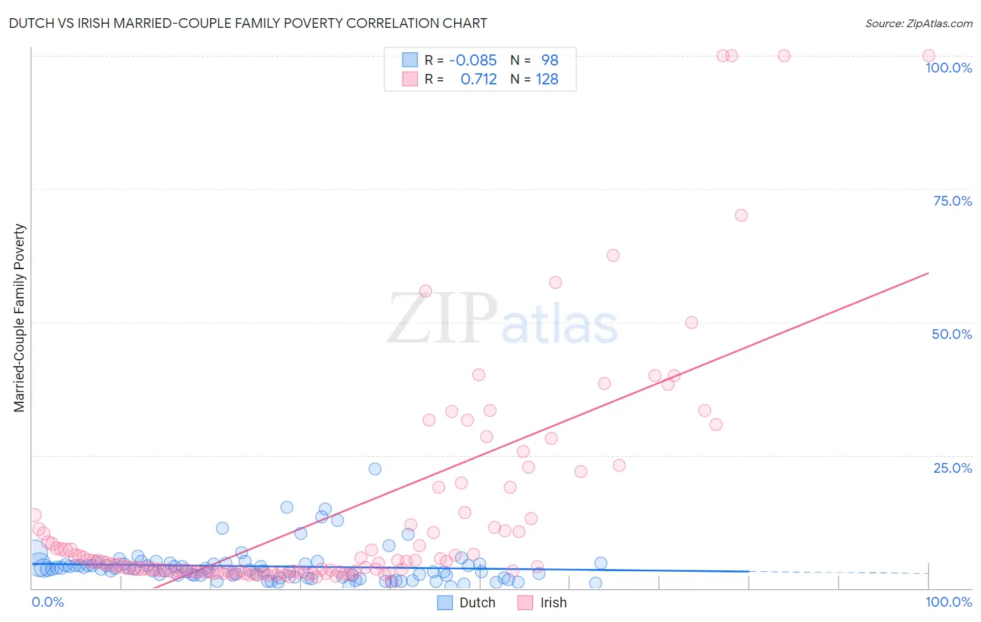 Dutch vs Irish Married-Couple Family Poverty