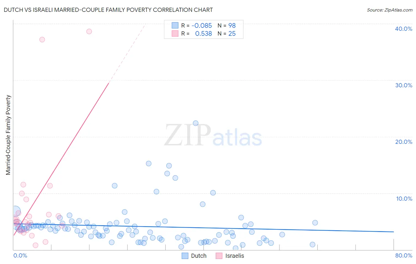 Dutch vs Israeli Married-Couple Family Poverty