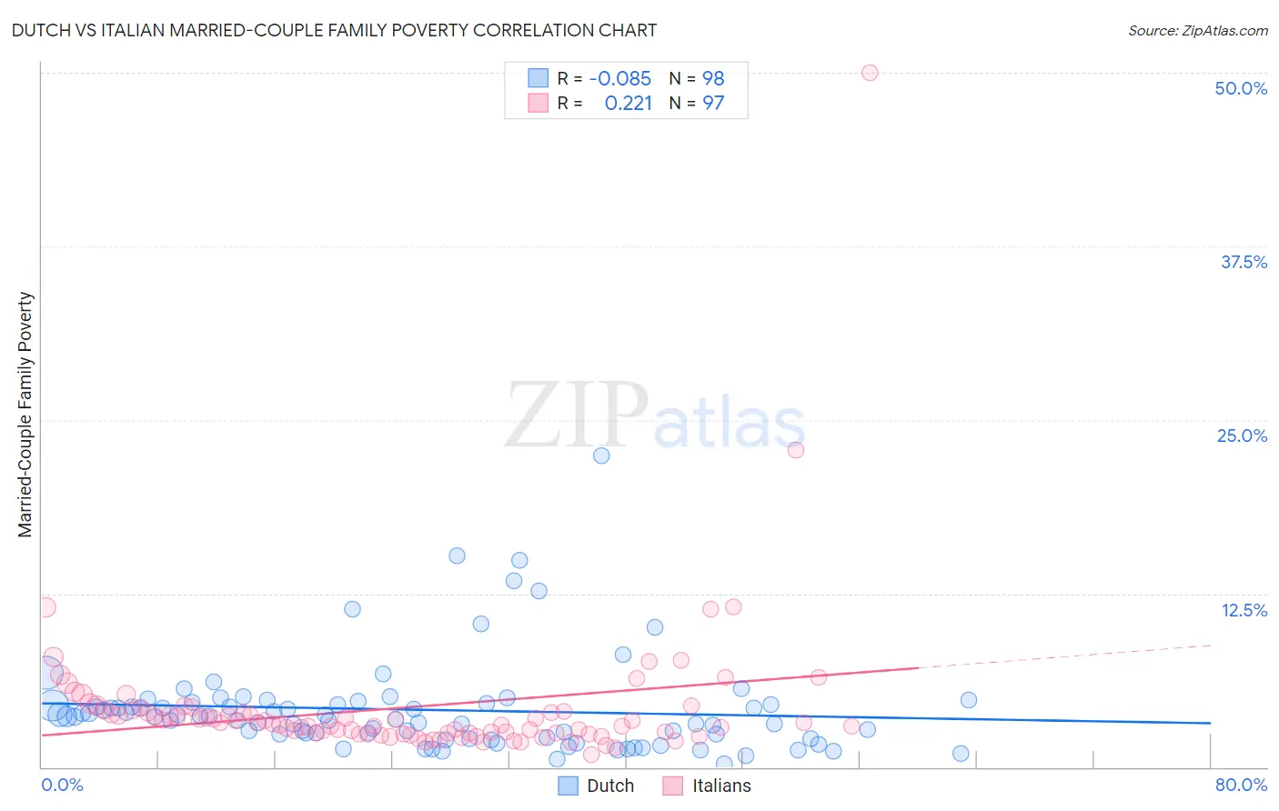 Dutch vs Italian Married-Couple Family Poverty