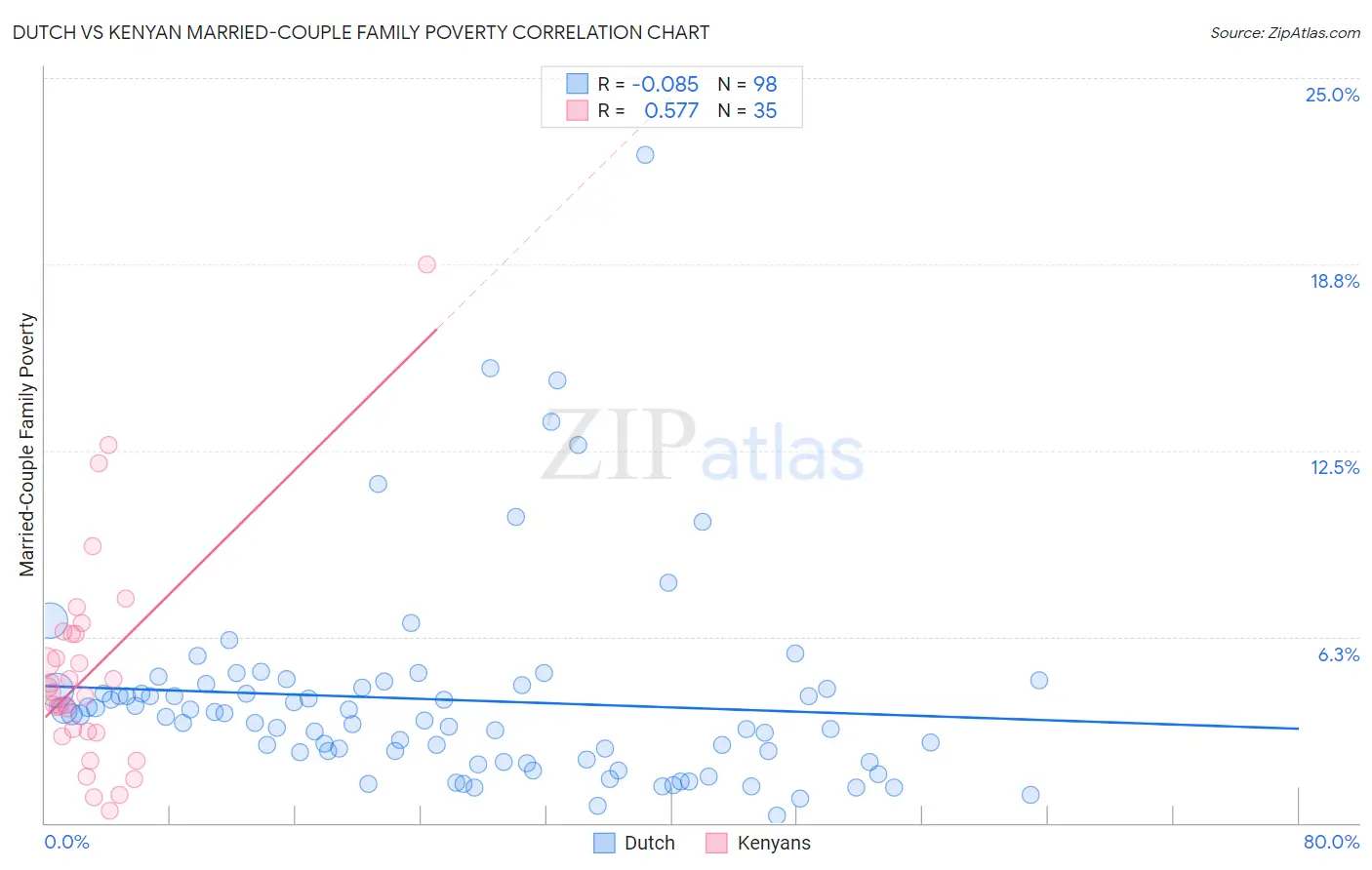 Dutch vs Kenyan Married-Couple Family Poverty
