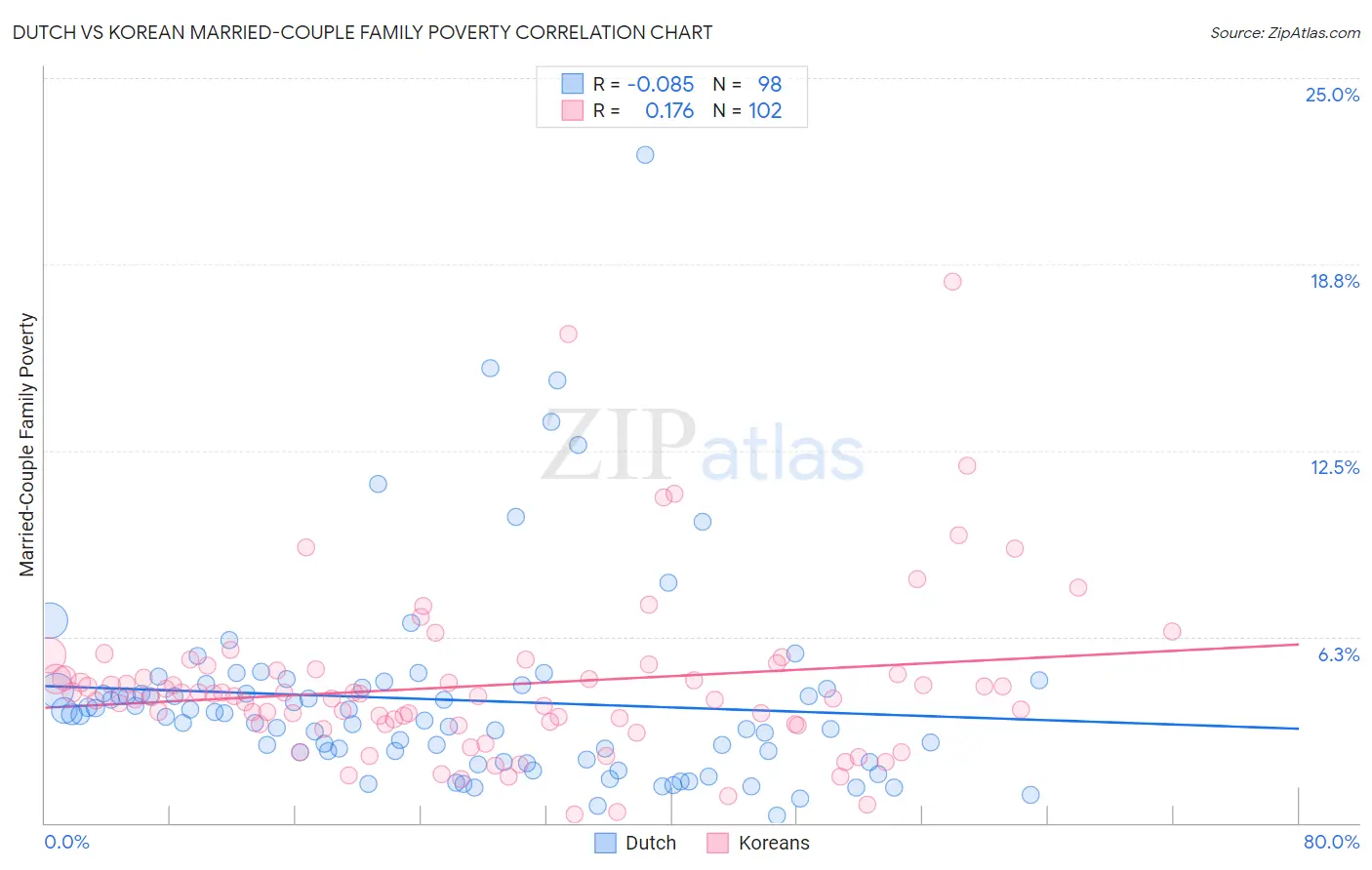 Dutch vs Korean Married-Couple Family Poverty