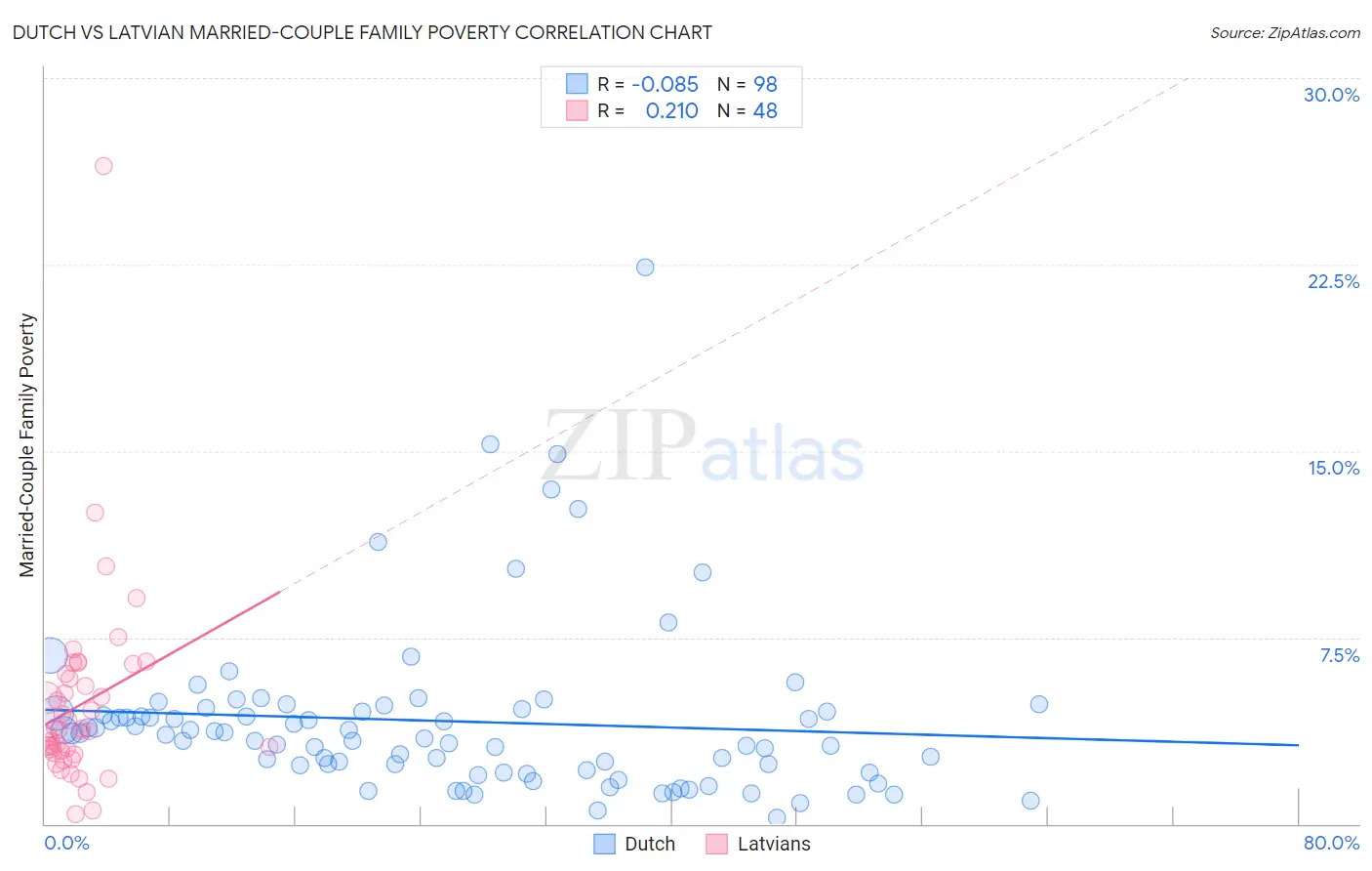 Dutch vs Latvian Married-Couple Family Poverty