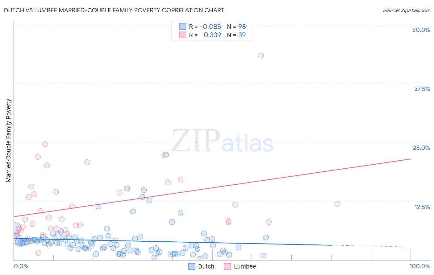 Dutch vs Lumbee Married-Couple Family Poverty