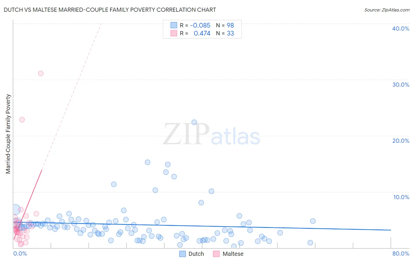 Dutch vs Maltese Married-Couple Family Poverty