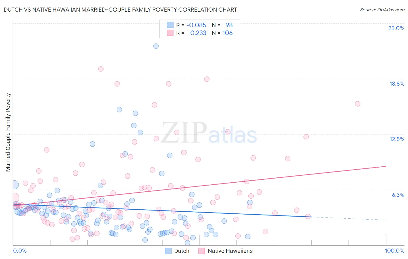 Dutch vs Native Hawaiian Married-Couple Family Poverty