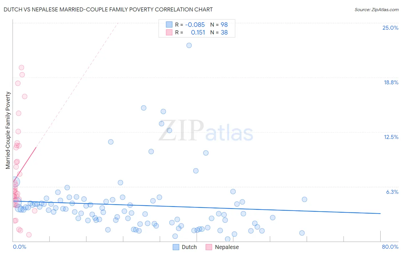 Dutch vs Nepalese Married-Couple Family Poverty