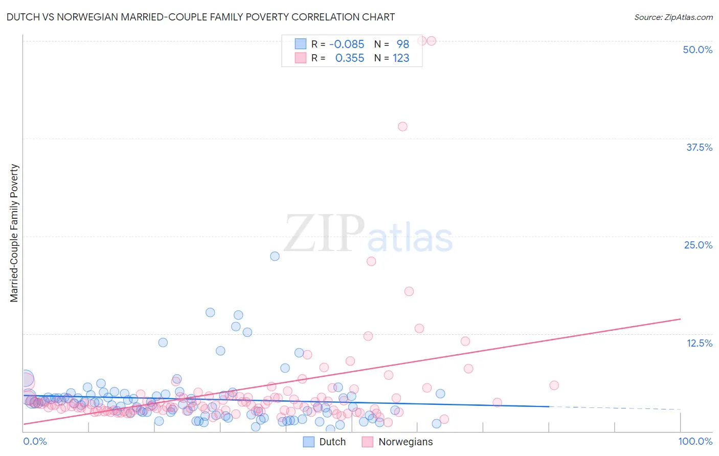 Dutch vs Norwegian Married-Couple Family Poverty