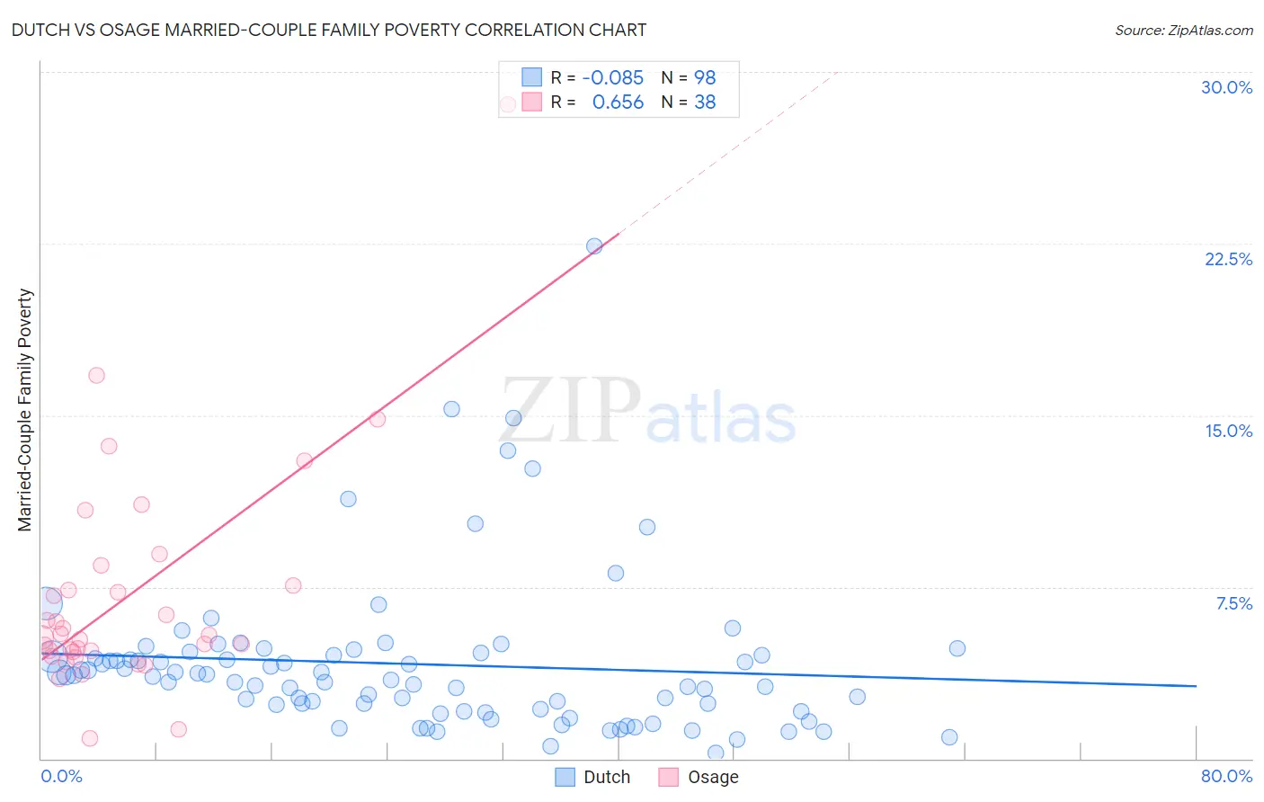 Dutch vs Osage Married-Couple Family Poverty