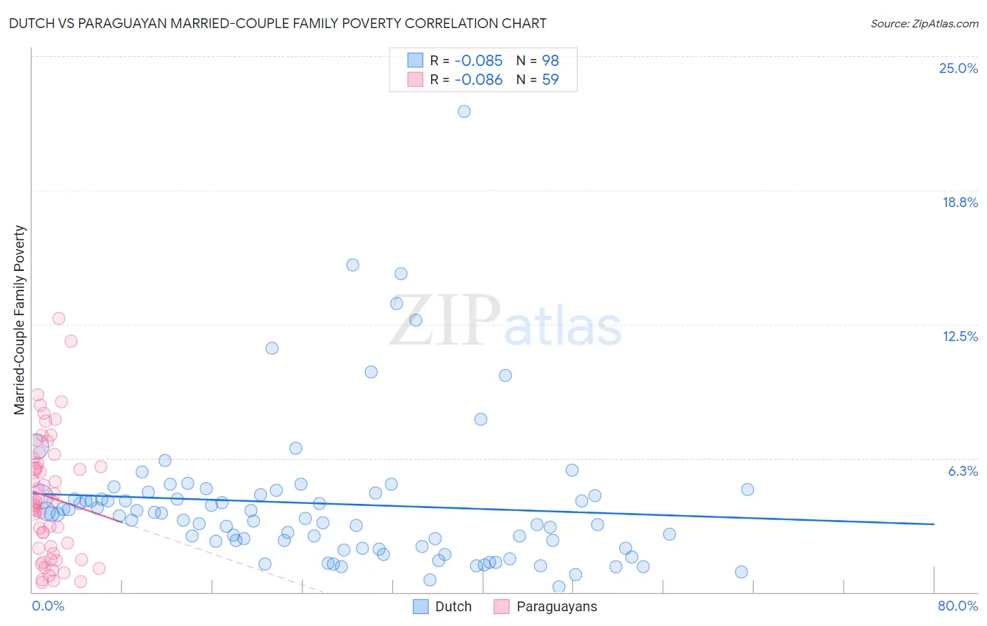 Dutch vs Paraguayan Married-Couple Family Poverty