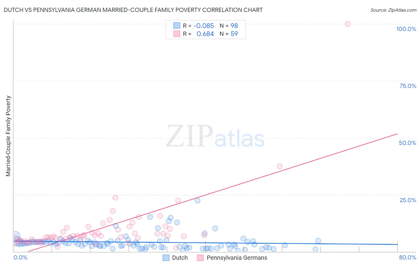 Dutch vs Pennsylvania German Married-Couple Family Poverty