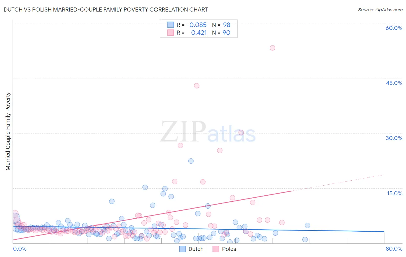 Dutch vs Polish Married-Couple Family Poverty