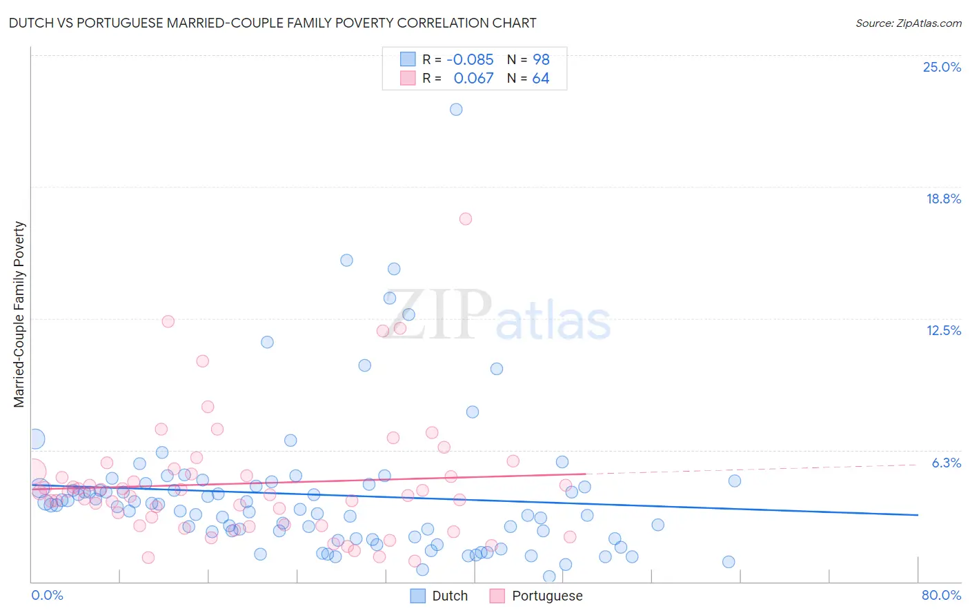 Dutch vs Portuguese Married-Couple Family Poverty