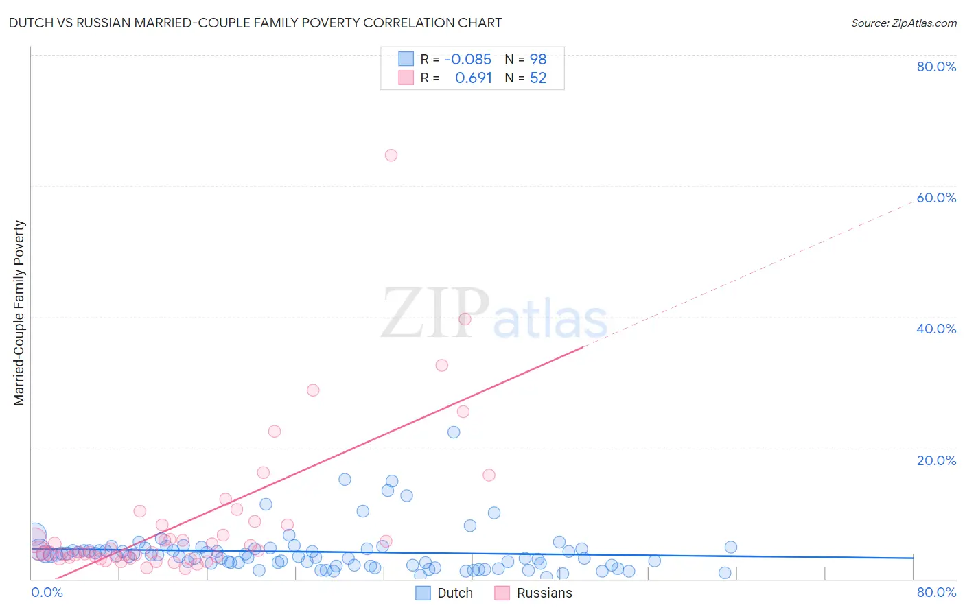 Dutch vs Russian Married-Couple Family Poverty