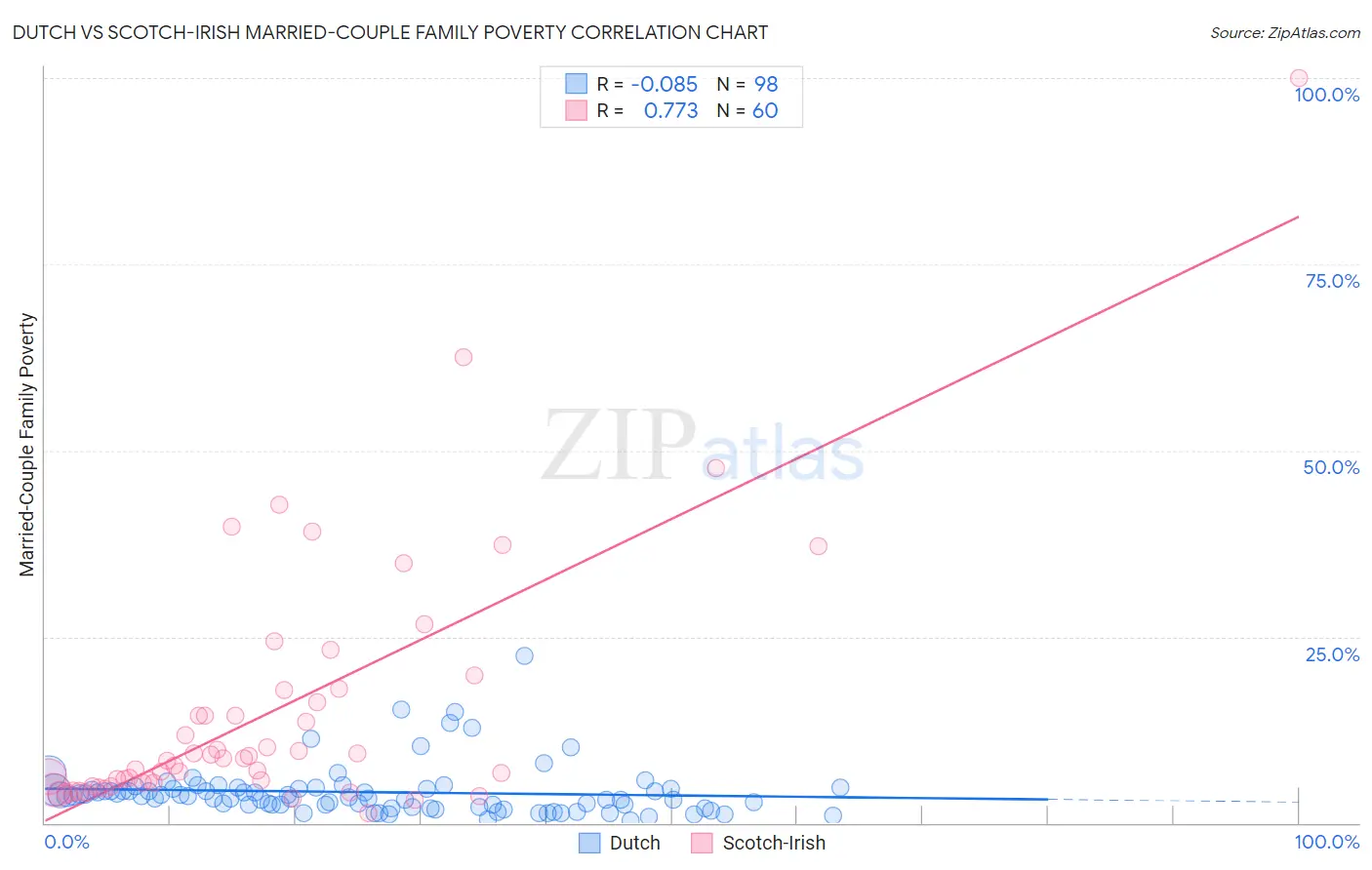 Dutch vs Scotch-Irish Married-Couple Family Poverty