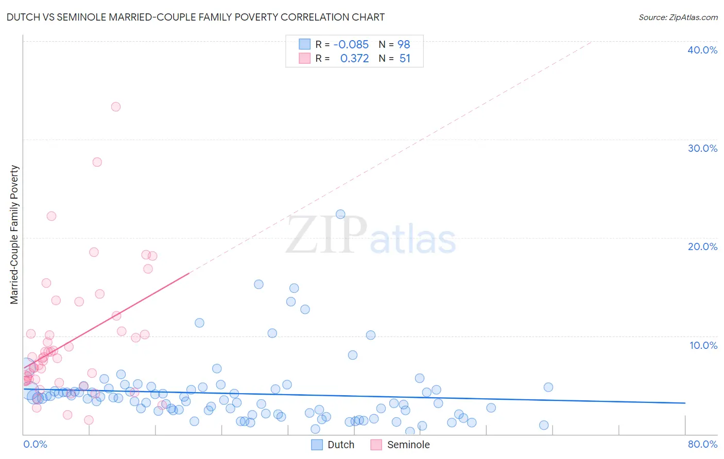 Dutch vs Seminole Married-Couple Family Poverty