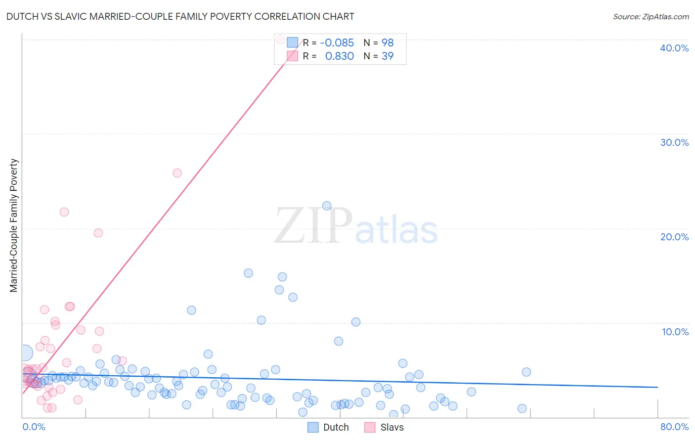 Dutch vs Slavic Married-Couple Family Poverty