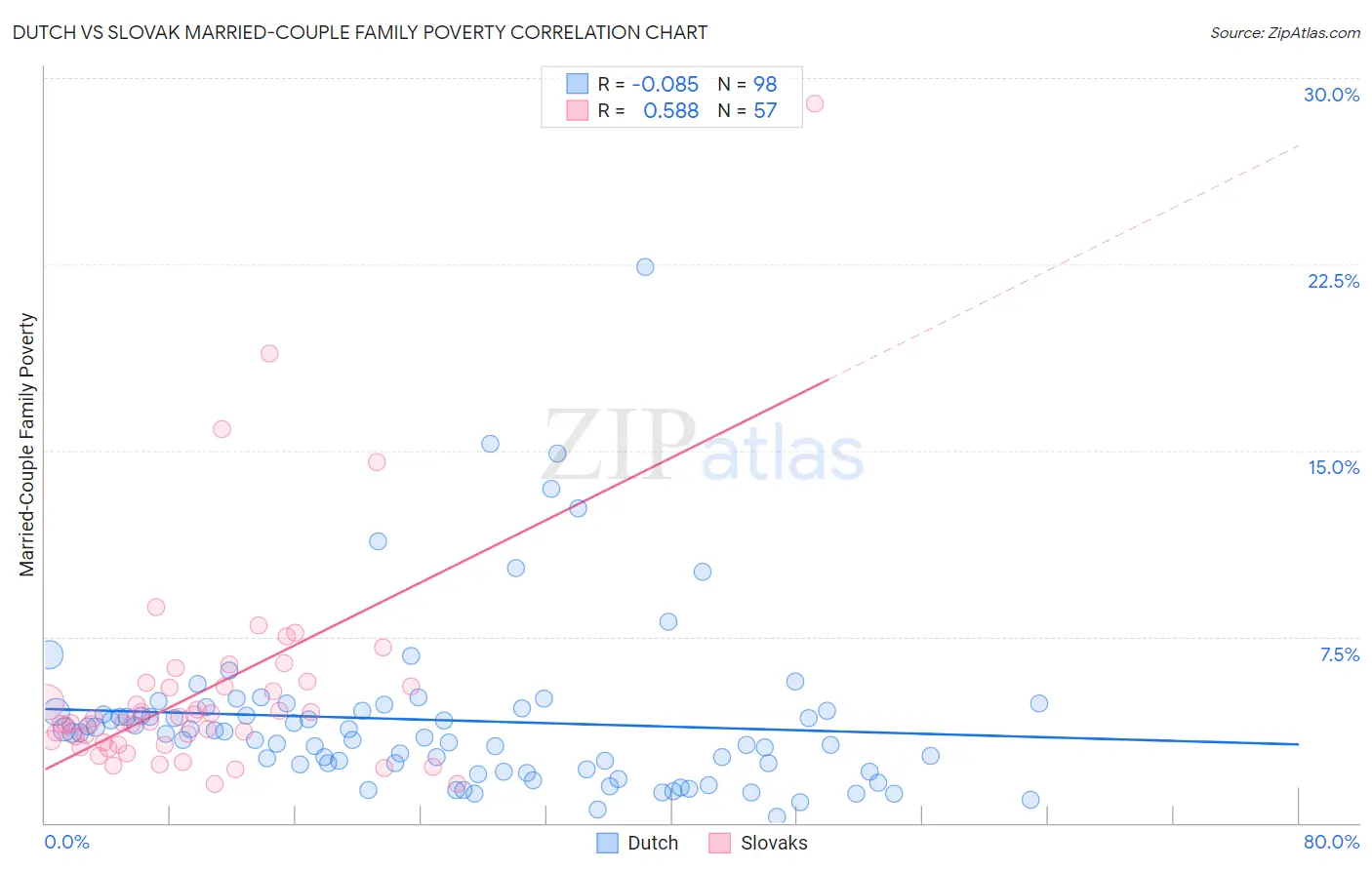 Dutch vs Slovak Married-Couple Family Poverty