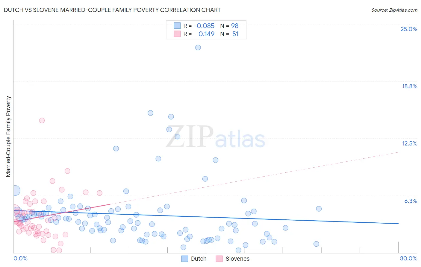 Dutch vs Slovene Married-Couple Family Poverty