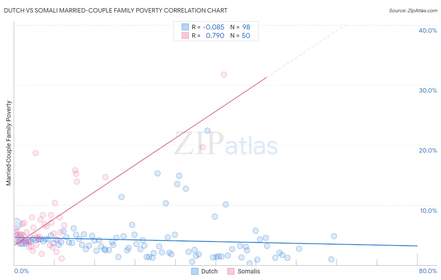 Dutch vs Somali Married-Couple Family Poverty